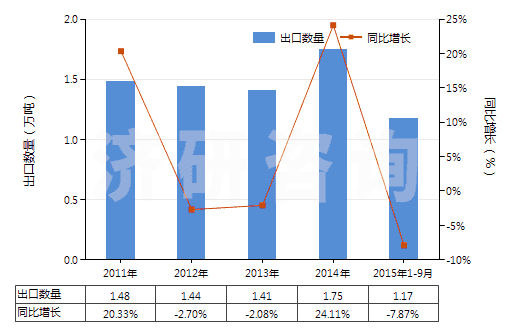 2011-2015年9月中國(guó)銨的氟化物(HS28261910)出口量及增速統(tǒng)計(jì)